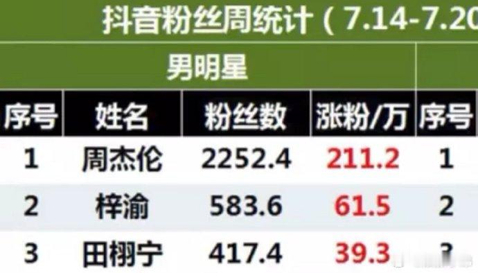 梓渝、田栩宁、这涨粉速度好牛！梓渝田栩宁 ​​​