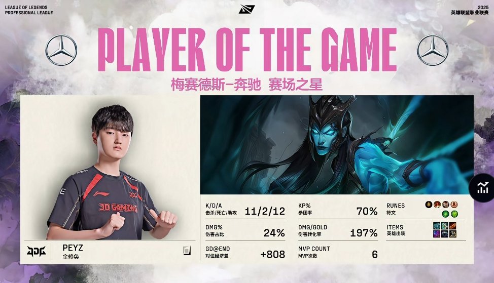 【2025LPL第二赛段 WBG 0-2 JDG】MVP：Peyz完美数据卡莉斯