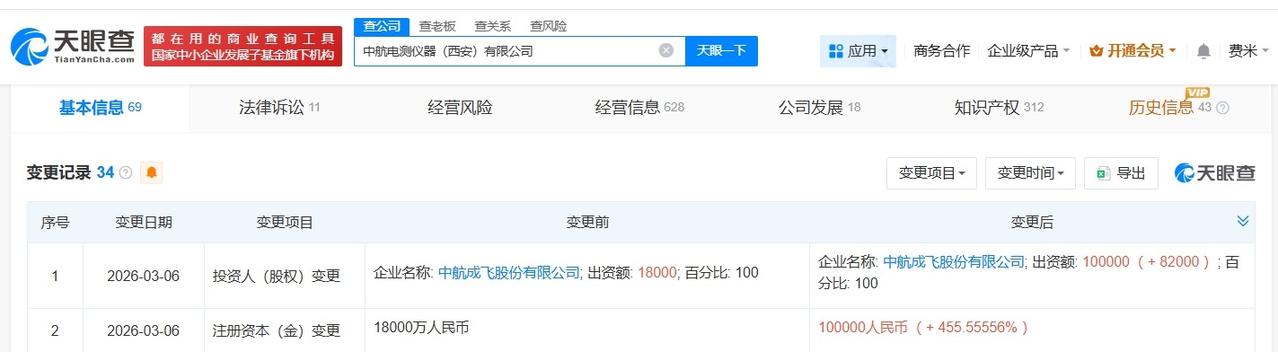 中航成飞旗下西安仪器公司增资至10亿 增幅约456%

天眼查App显示，近日，