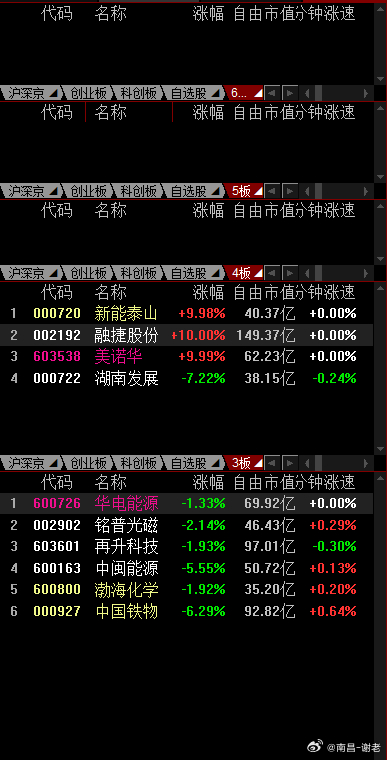 华辽大哥打开高度之后，市场连板明显出现好转，周五的3进4成功率高达75% 