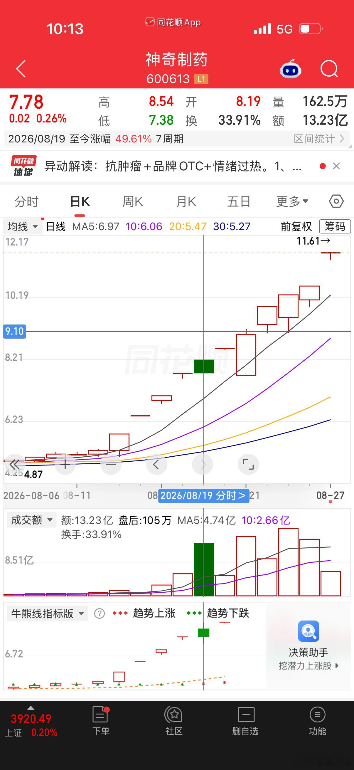 8月19日分享的神奇制药今天又又又到天花板了！19号是不是龙头首阴！跟上的168