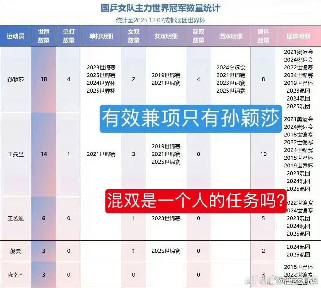 孙颖莎当时第一时间汇报伤情孙颖莎因为赛事密集和不公平兼项竞争受伤退赛后仍然关心所