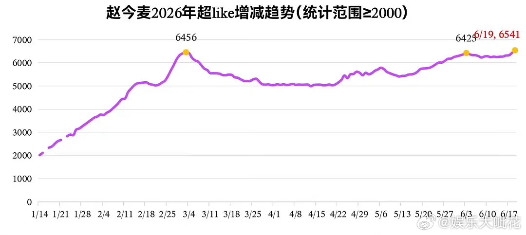 赵今麦枯水期超like破7000，最近也没有播什么作品吧粉丝黏性是不是很高了？而