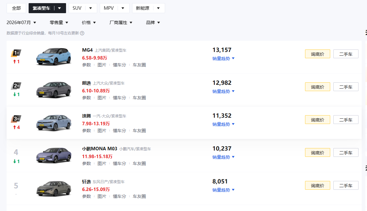 曾经月销5万的车现在卖不动了原因很简单 因为这个价位大家有更好的选择了原来5万价