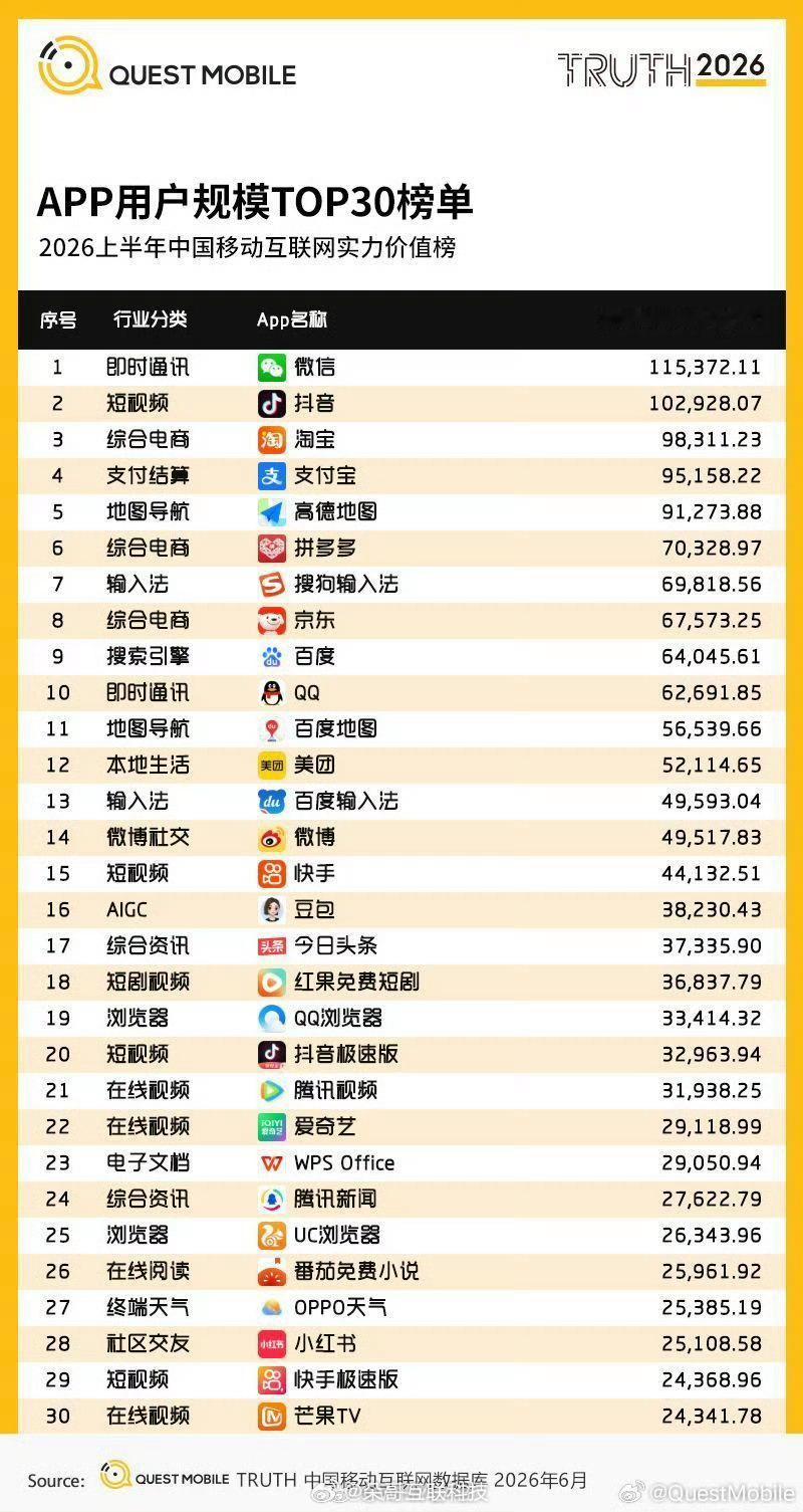 2026上半年App月活榜单前五名是每台手机的必备吧