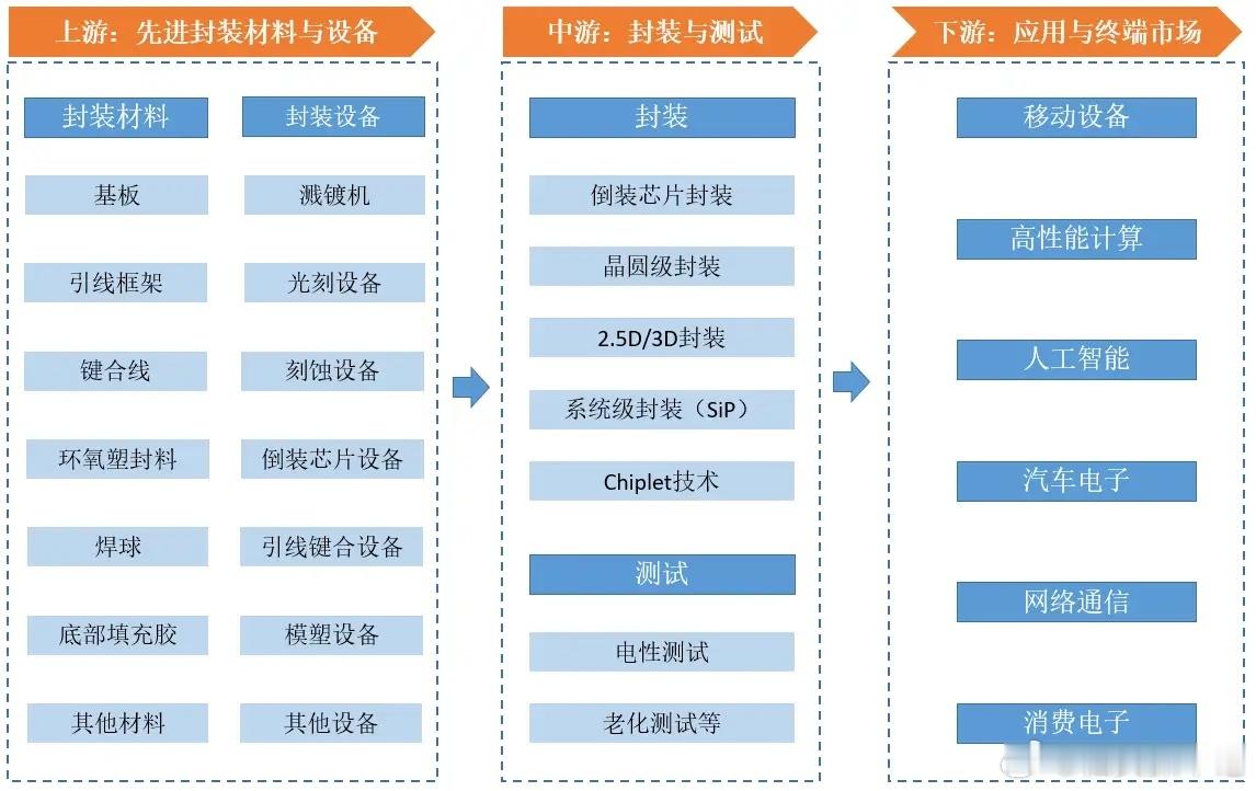 AI引爆行业拐点！先进封装成十五五半导体核心增量赛道2025年全球先进封装市场份