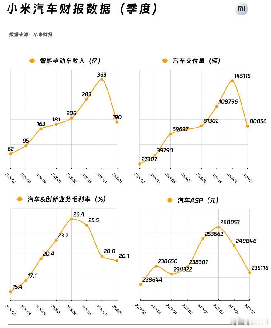 小米发布了今年一季度的财报，来看看大家关心的汽车部分吧：汽车业务收入199亿，交