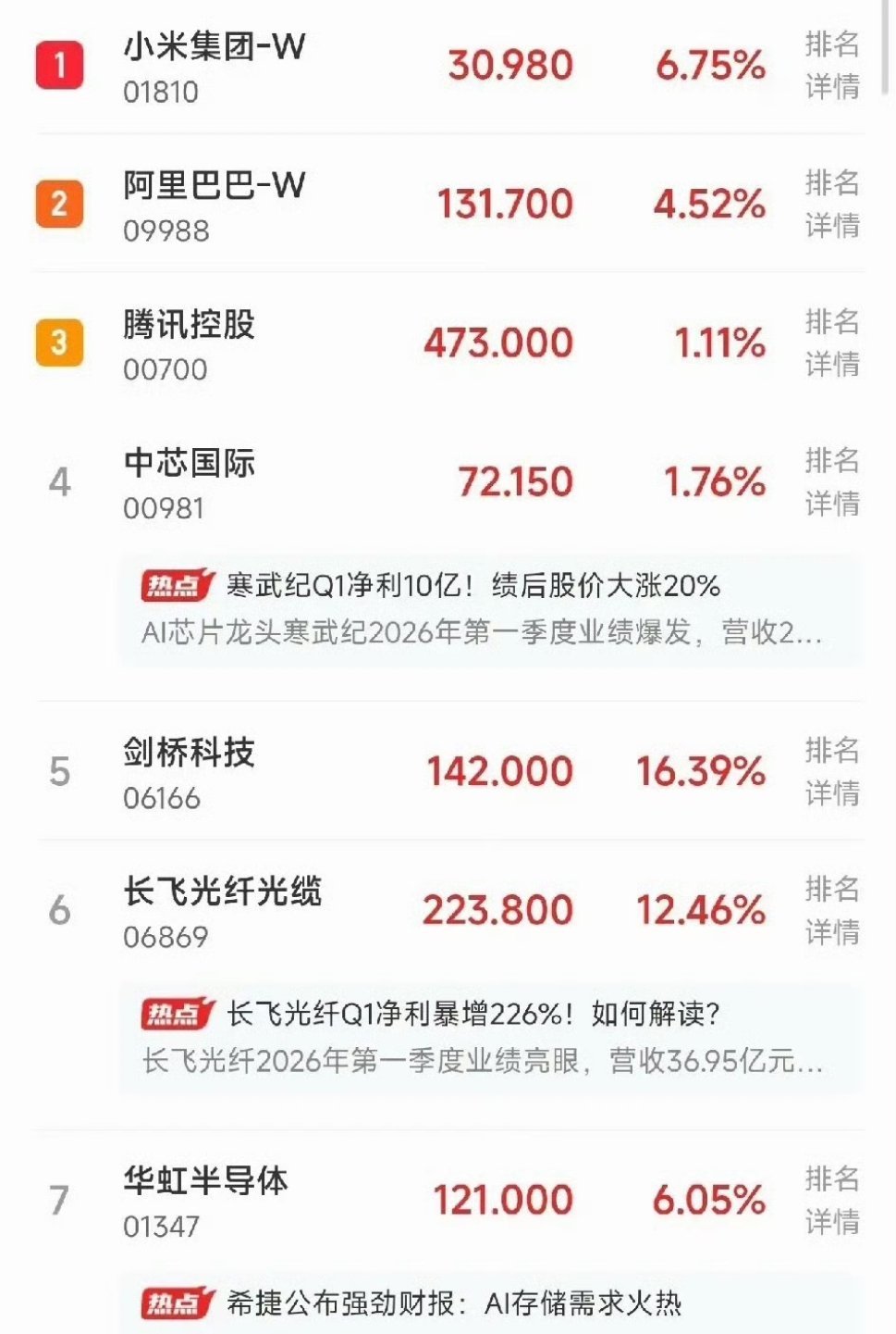 5只港股人气热股值得关注1，小米集团-W（涨6.75%）核心驱动：小米汽车SU7