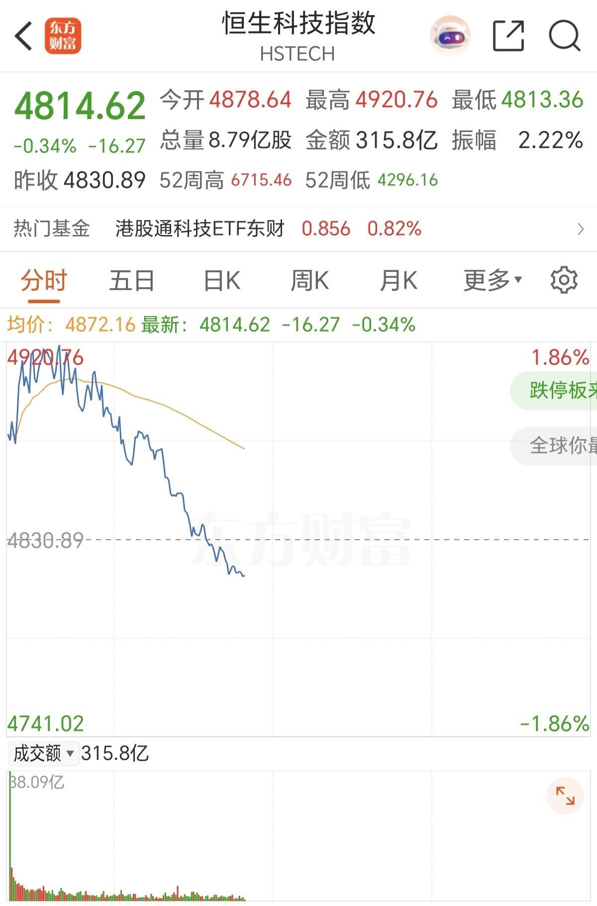 恒生科技也开始学大A股，冲高回落，开始跳水，早盘还最高涨到4920点，结果冲高回