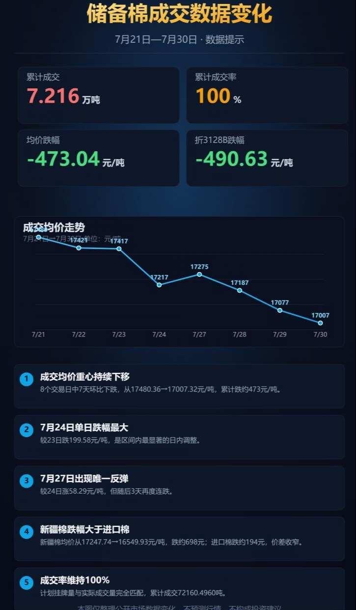 100% 成交的储备棉，为什么价格一路阴跌？
总量：累计投放 7.216 万吨，