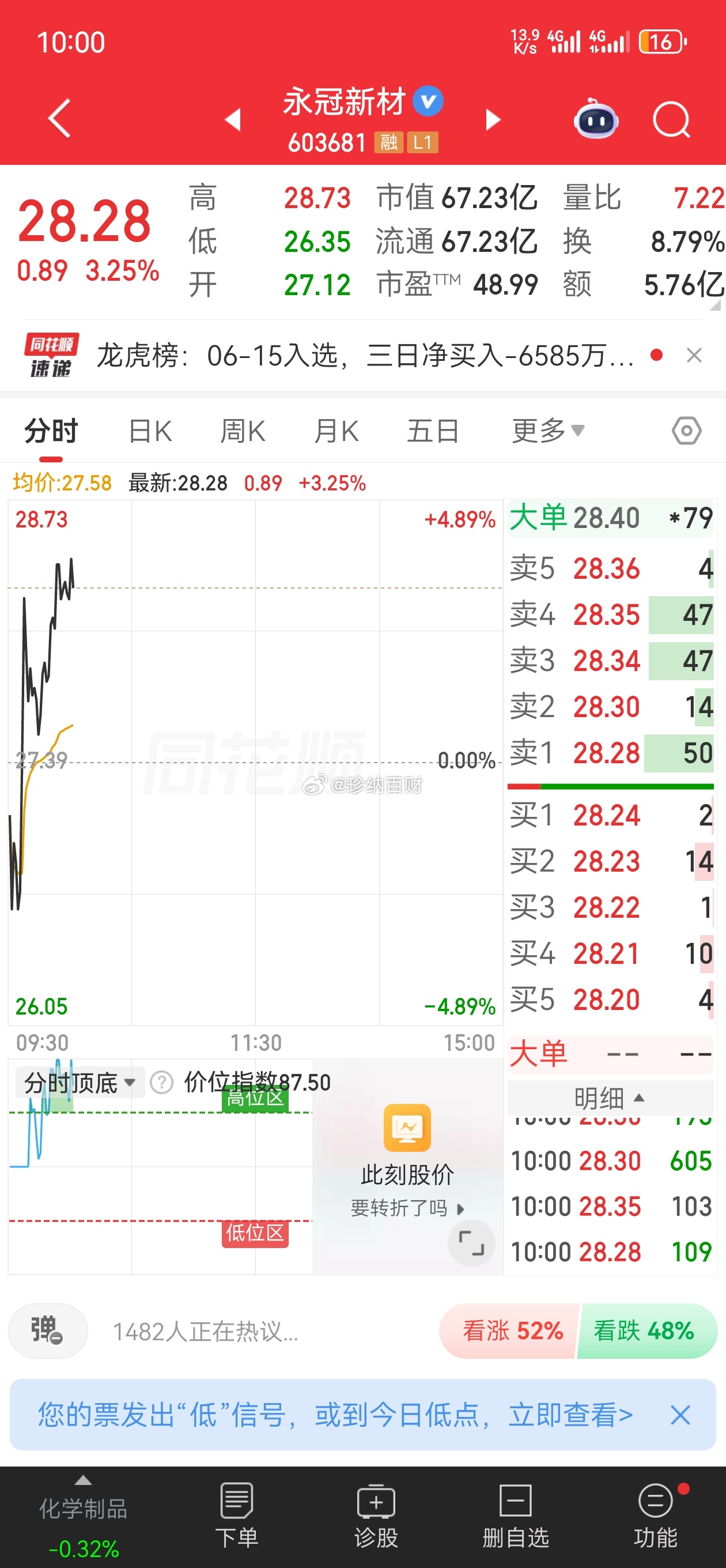 永冠新材，看样子能到29，点赞👍🏻发力祝它继续拉升！ 