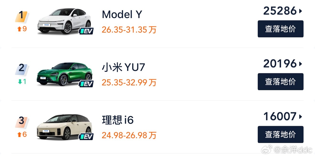 综合产品力显然是i6和yu7更强，为什么Y还是第一？why？ 