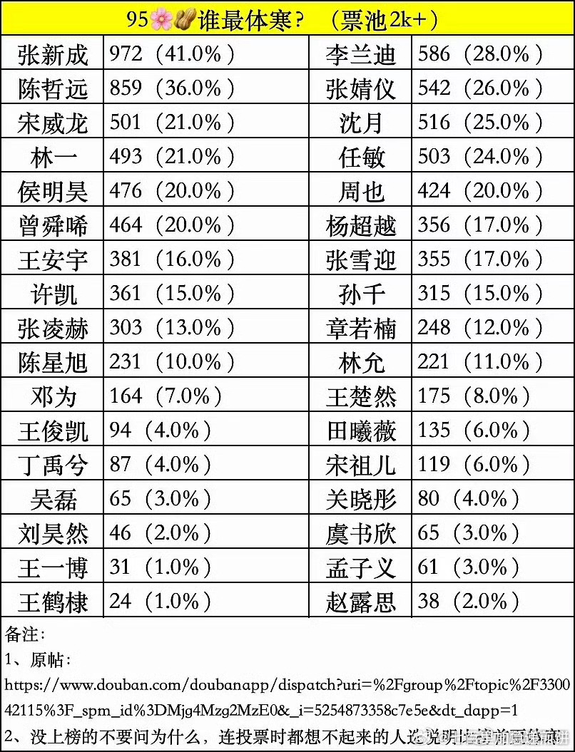 95生花的体寒体质投票（有些排名和我想的有出入） ​​​