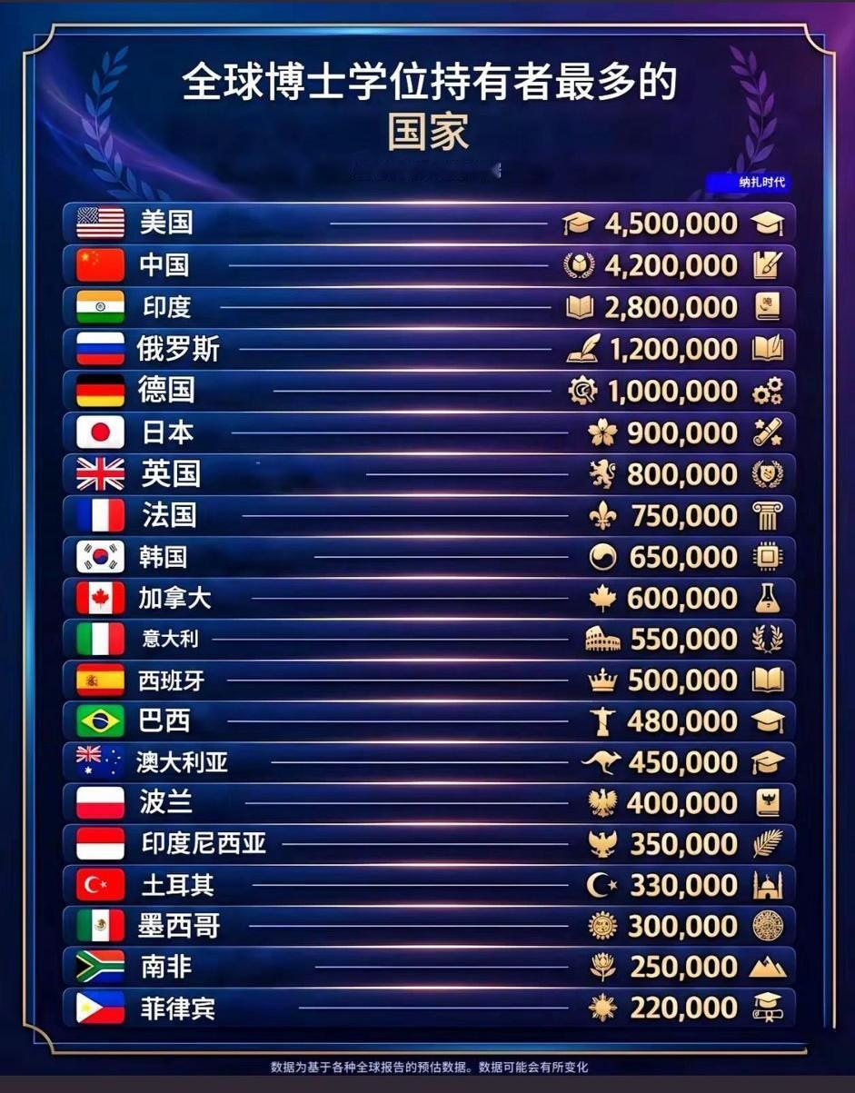 美国人口不多，博士数量这么多，真厉害！[微风]高等教育投入占GDP 2.6%（O