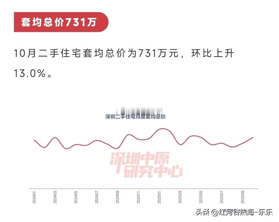 市场下行期，“卖旧换新”成为楼市共识。虽然自家房子价格跌了，但目标房源也在回调，