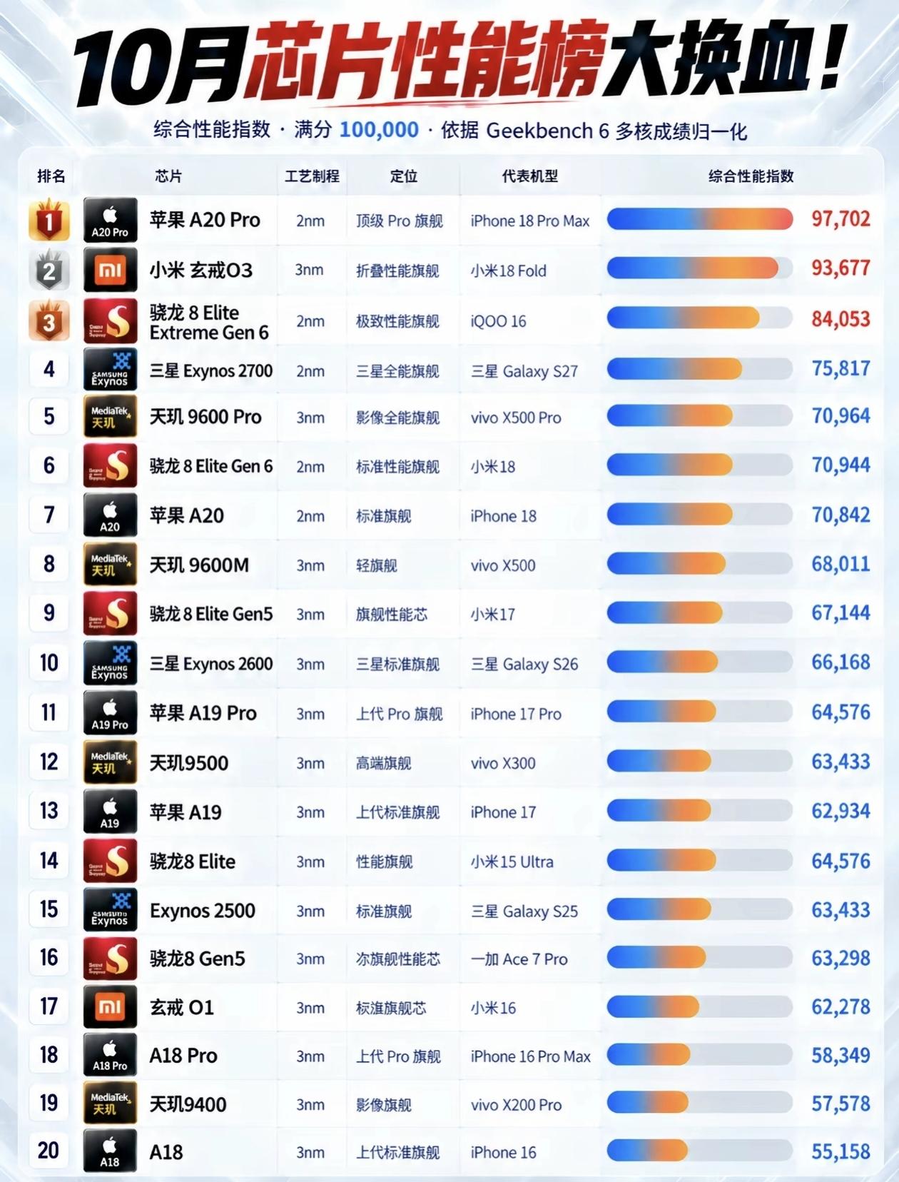 芯片性能榜大洗牌！苹果A20 Pro竟被国产“玄戒”反超？！

10月最新性能天