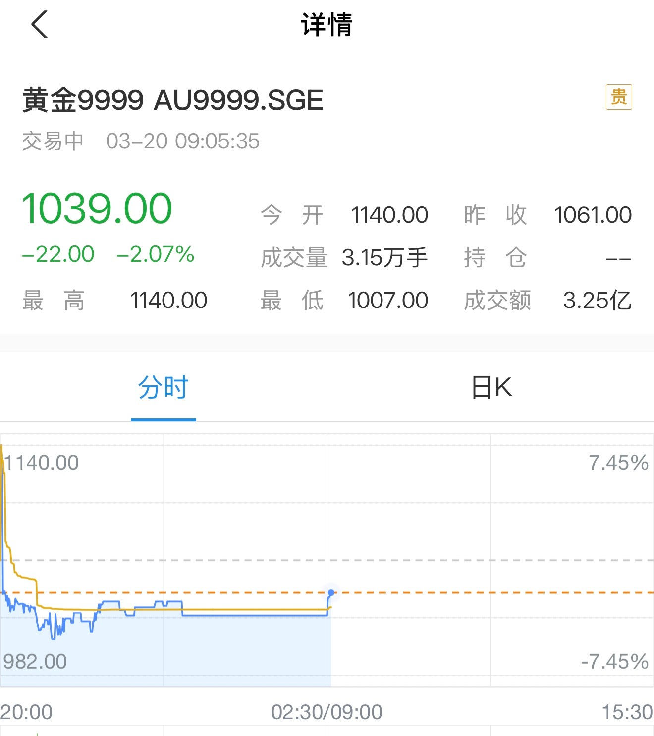 黄金昨晚罕见的大跌了，直接跌破1000元/克，不过很快又回调了一点没给我买进的机