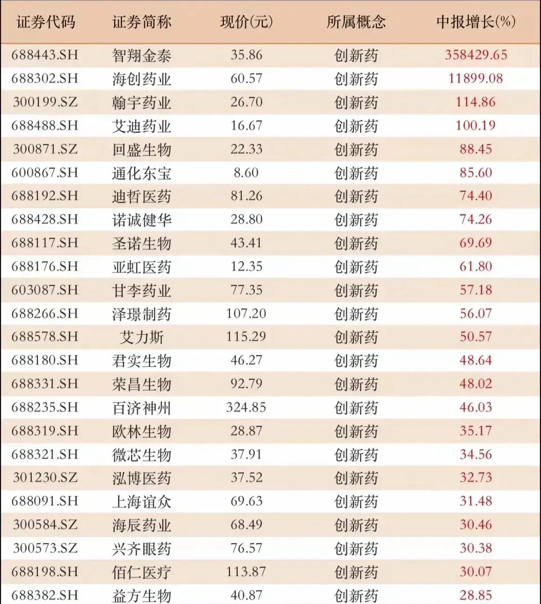 创新药板块梳理分析 创新药板块近期表现活跃，一方面源于行业长期逻辑：我国医药行业