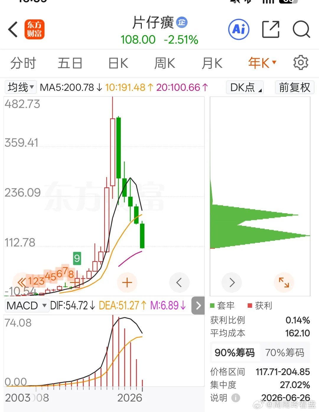 现在的光模块，未来比片仔癀更惨。片仔癀今天收盘价108元，创下6年新低。2021