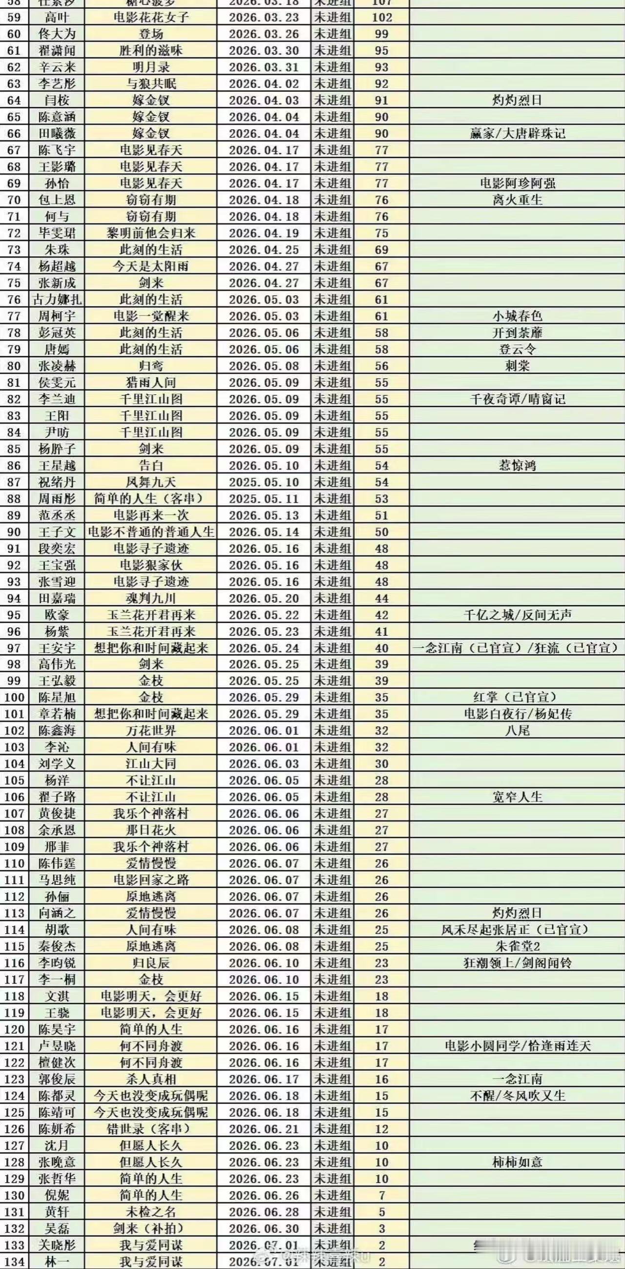 演员空档时间表内娱演员未进组时间 最新演员未进组表，影视寒冬寒到谁了？ 
