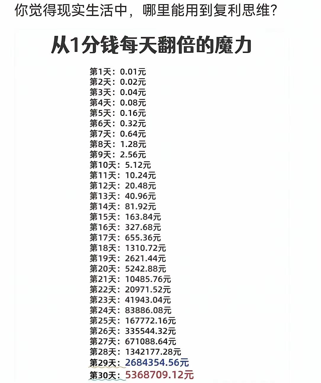 复利的威力真的太大了吧，不算不知道一算吓一跳，有没有人要来，第一天给我 0.01