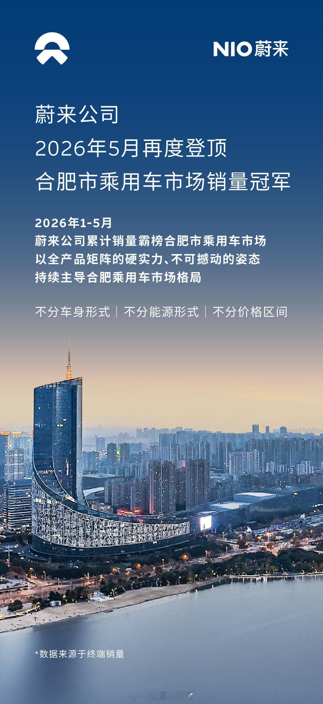 蔚来公司销量再度强势登顶合肥市乘用车市场！今年1-5月累计销量霸榜第一。蔚来30