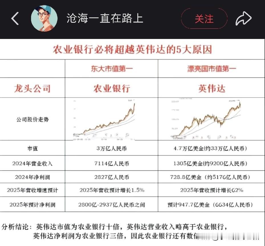 今天看到网上有人拿农业银行与英伟达的利润及市值进行对比，进而得出农业银行仍然有上