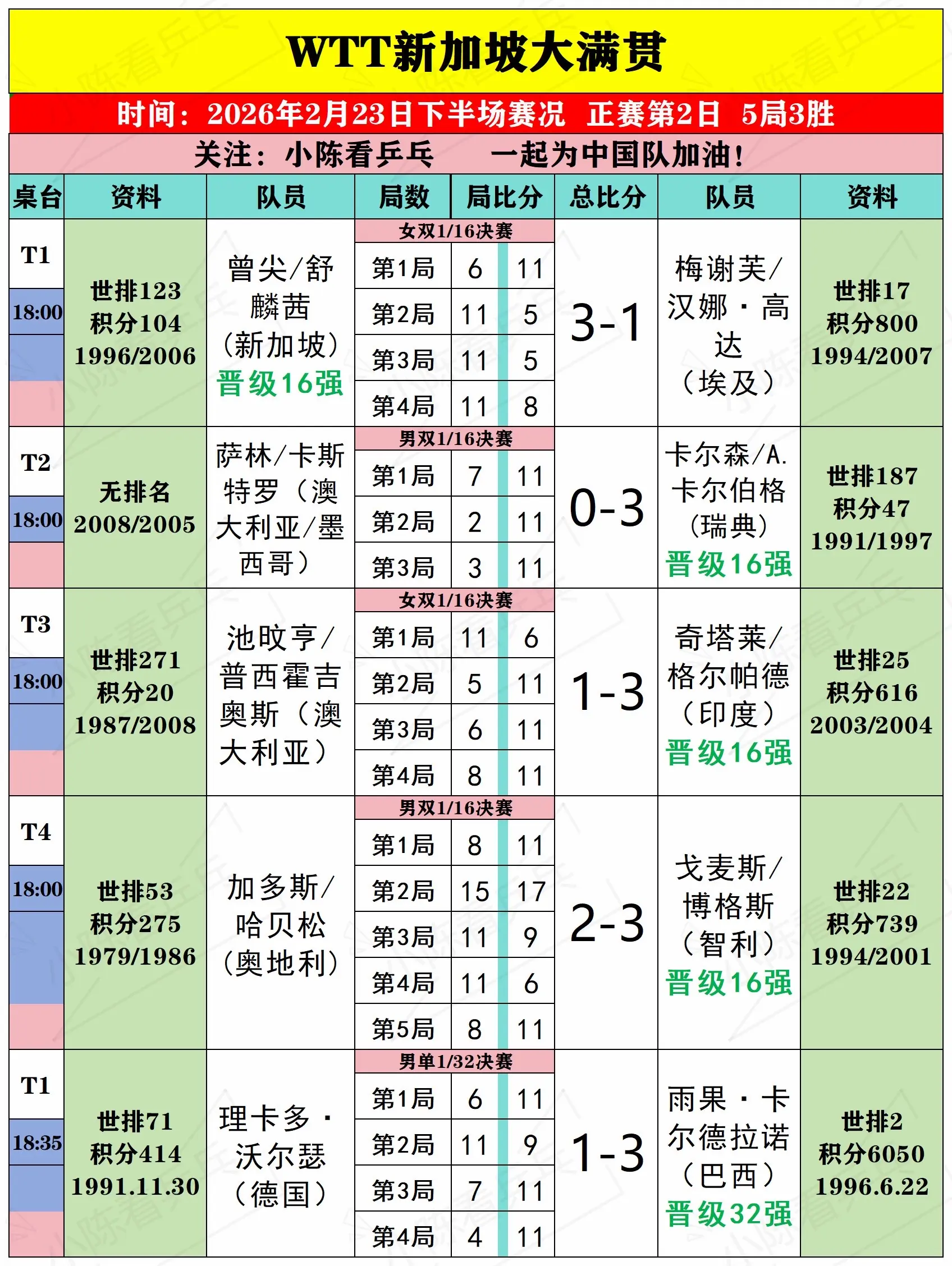 WTT新加坡大满贯2月23日下半场赛况。WTT新加坡大满贯2月23日下...
