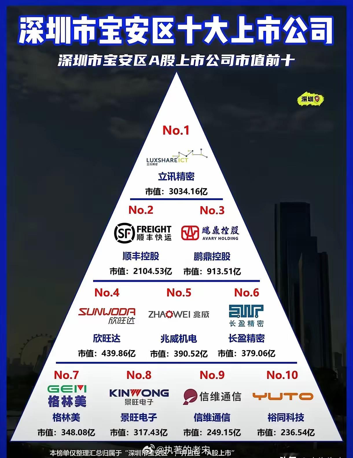 深圳市宝安区A股十大上市公司:1、立讯精密:市值3034.16亿元2、顺丰控股: