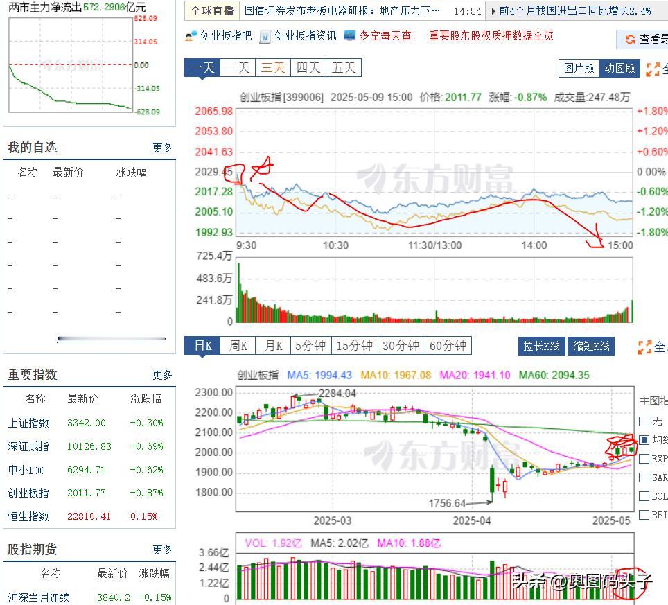 收盘了，这是走了最差的结局。为什么呢？昨天缩量反包上去了这很好。无论是缩量还是放