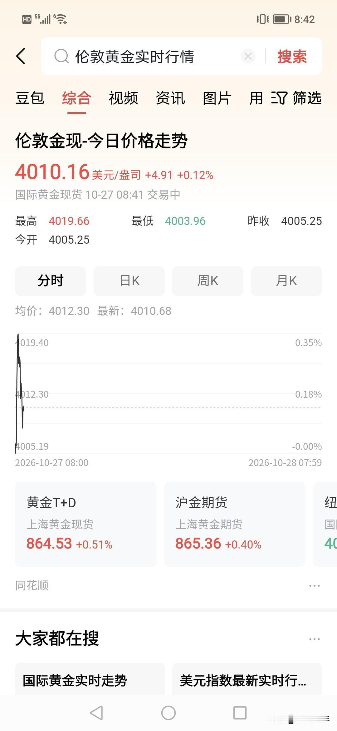 黄金深夜又上涨节奏？！4000美元价格。
昨晚中国黄金期货是直线拉升，但收回。！