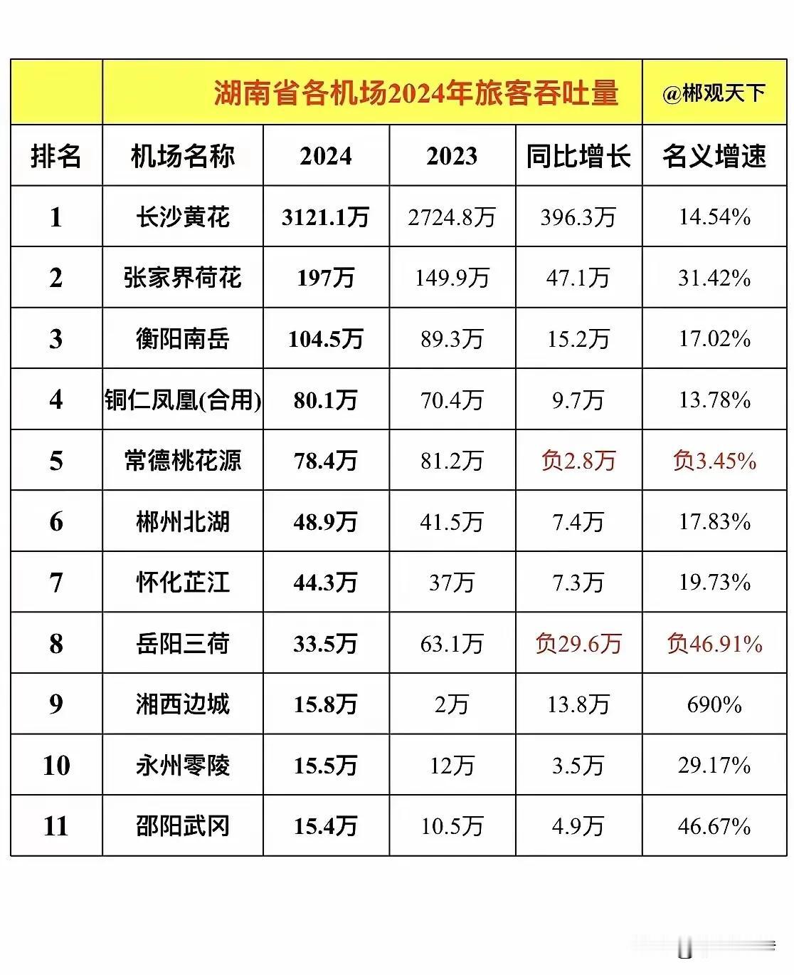 2024湖南各机场客流量：岳阳常德负增长；邵阳武冈机场、永州机场、湘西边城机场加