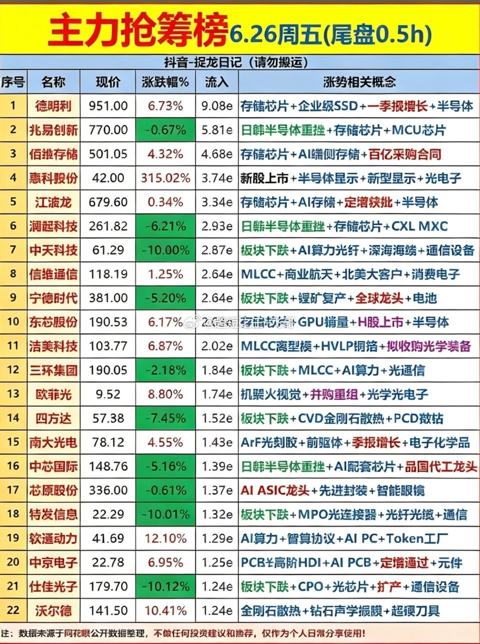 6月26日尾盘30分钟主力资金抢筹前22名个股揭晓6月26日尾盘30分钟主力资金