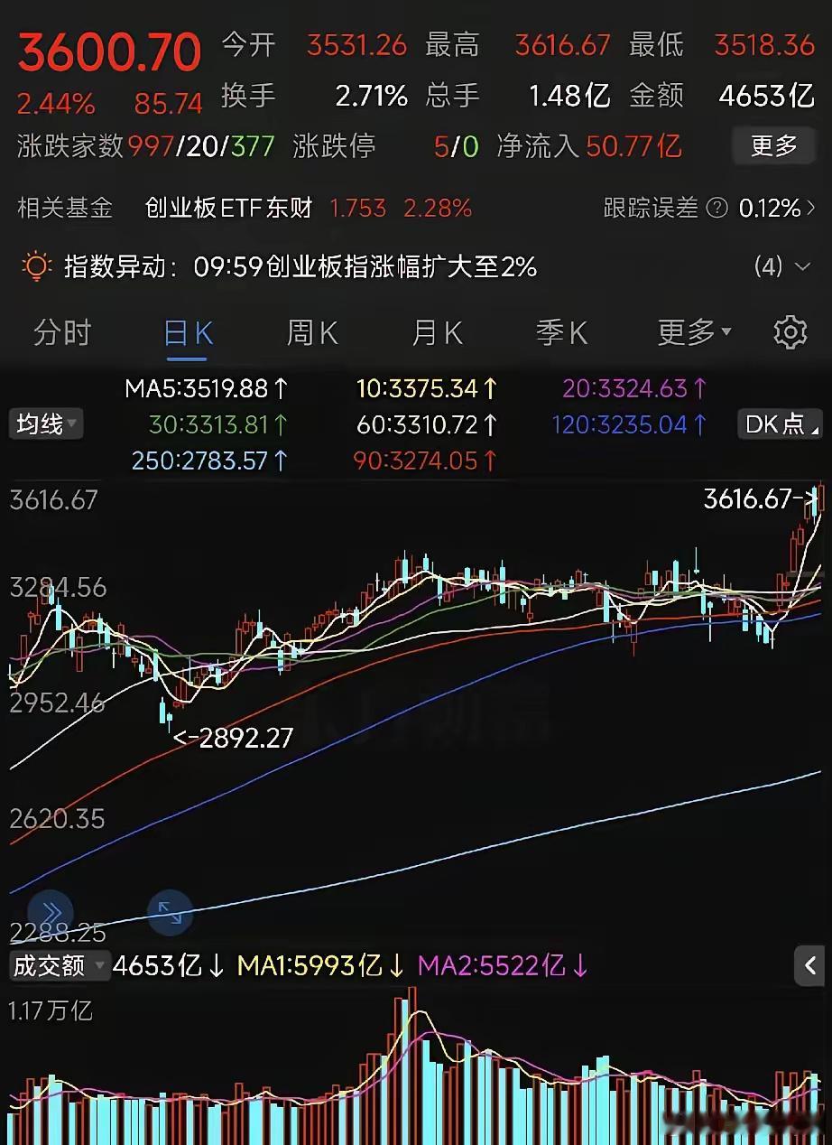 自从散户一窝蜂相信价值投资、死守大蓝筹不动摇，主力反手就把资金全砸向创业板，指数