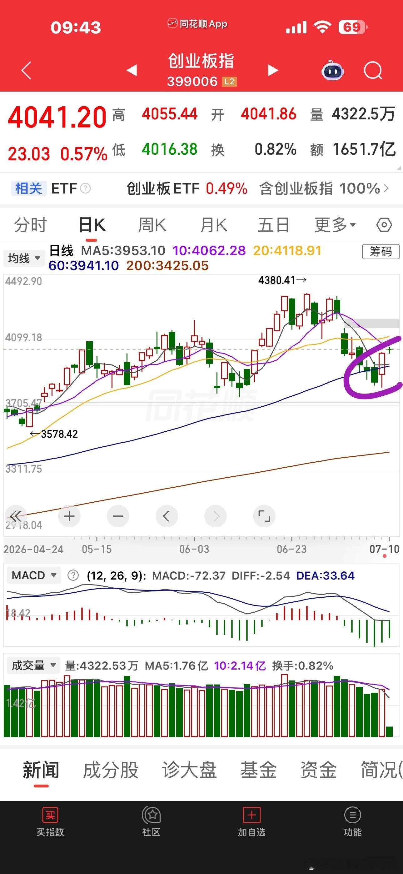 别上头啊，感觉今天不是个合适的买点指数有回踩5日线的需求的 