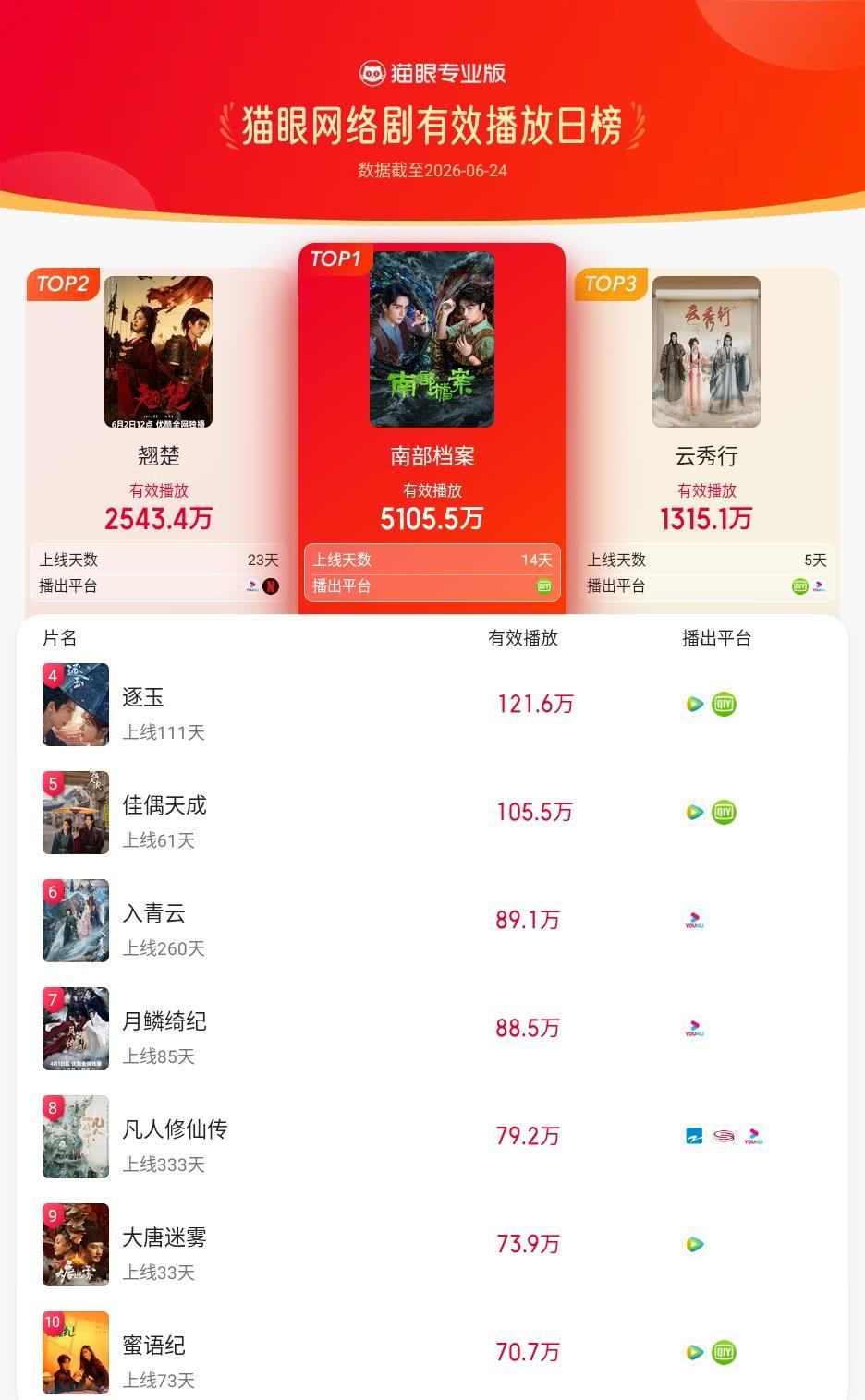 南部档案登猫眼网络剧有效播放榜TOP1 猫眼专业版有效播放榜单·6月24日网络剧