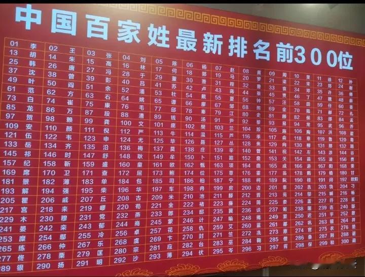 百家姓的最新排列顺序，找一找你在第几位？我在12位，你呢？