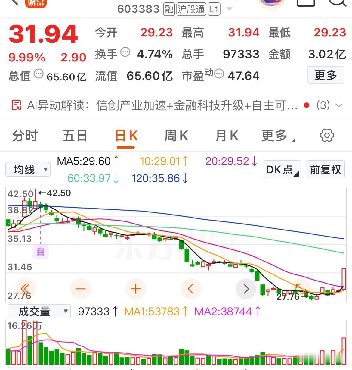 低位极端放量！量比超3倍的涨停股出现，主力资金意图何在？

北辰实业：此次涨停主