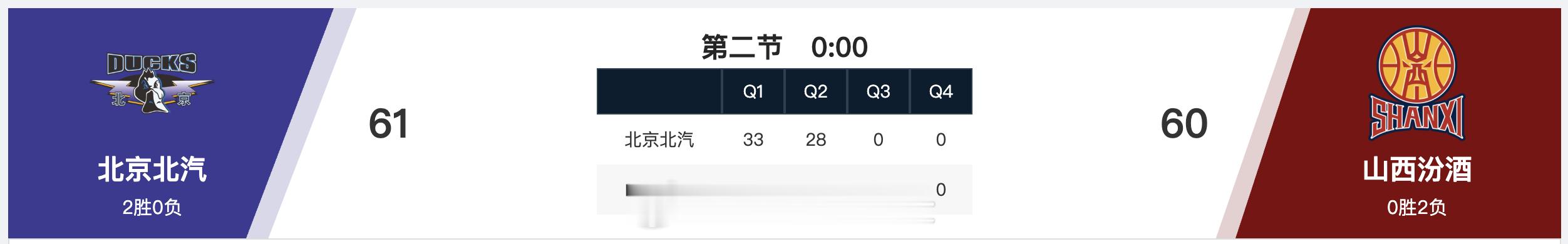 半场：北京61-60山西北京的奥莫特、山西的张宁，是两边进攻端最大的惊喜。北京男