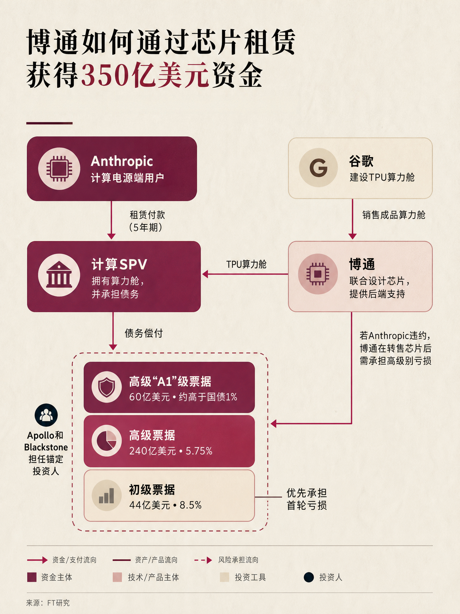 据『金融时报』的调查，为了向 Anthropic 供应价值超 1500 亿美元的