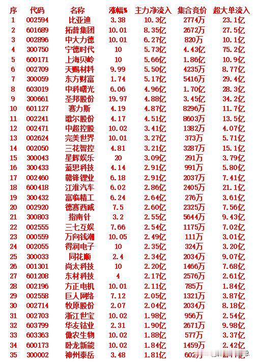 9月15日上午盘，主力趁低位，大幅买入的35名单：

按主力净流入从高到低排列如