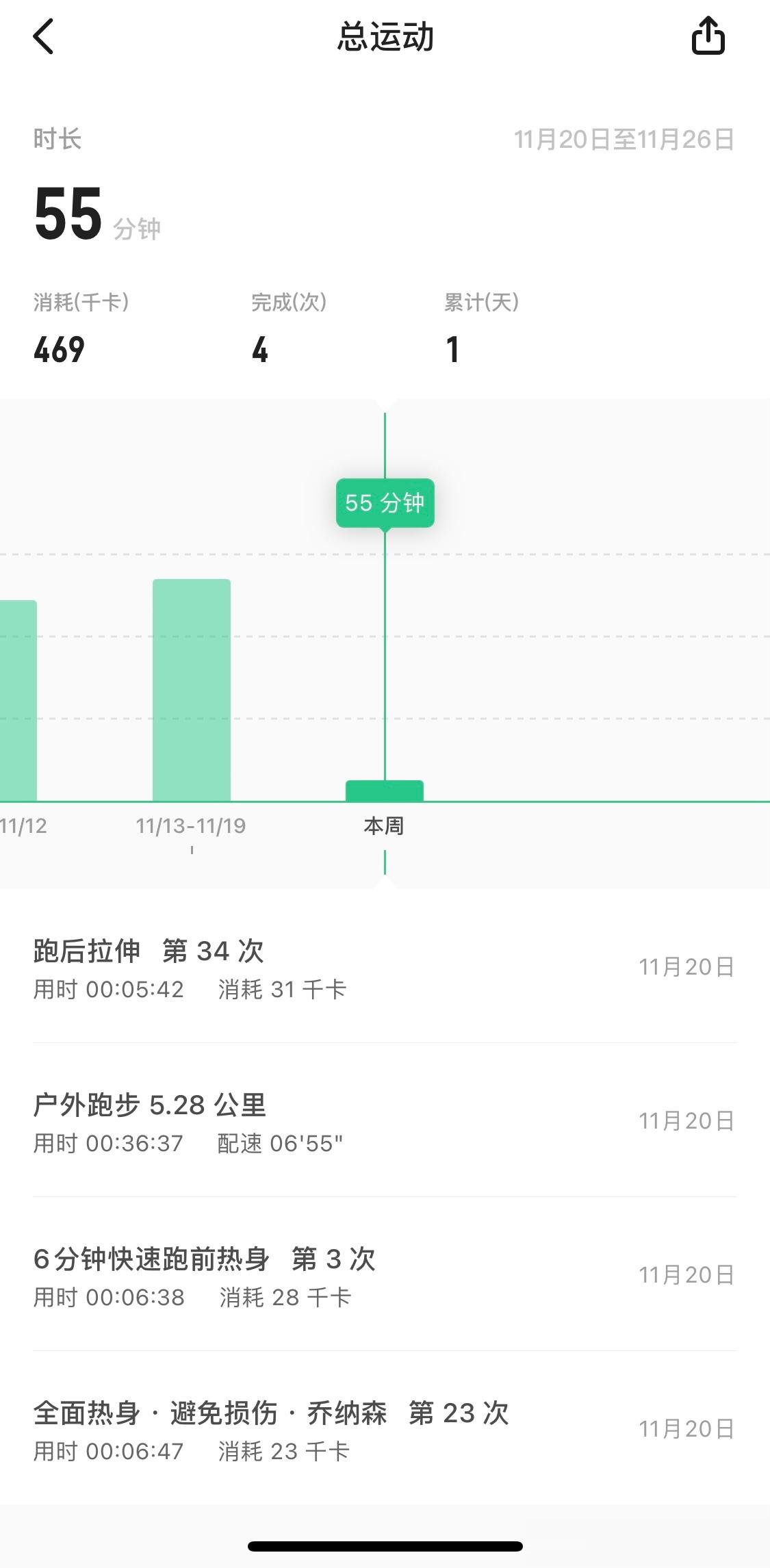 看了看自己的运动记录，从今年5月份开始做普拉提康复训练，总共跑步两次。今天是第三