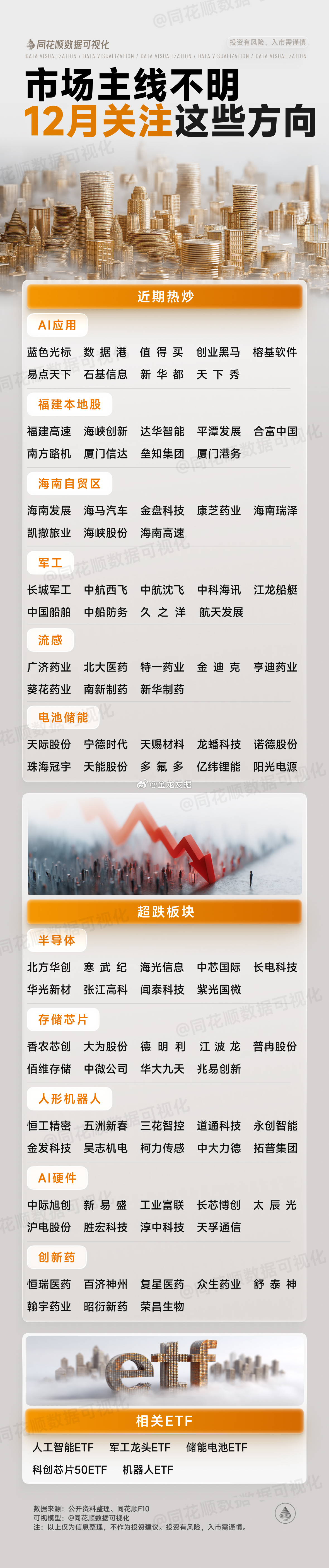 市场主线尚不明朗，12月重点布局方向梳理一、近期热点赛道AI应用、福建本地股、海