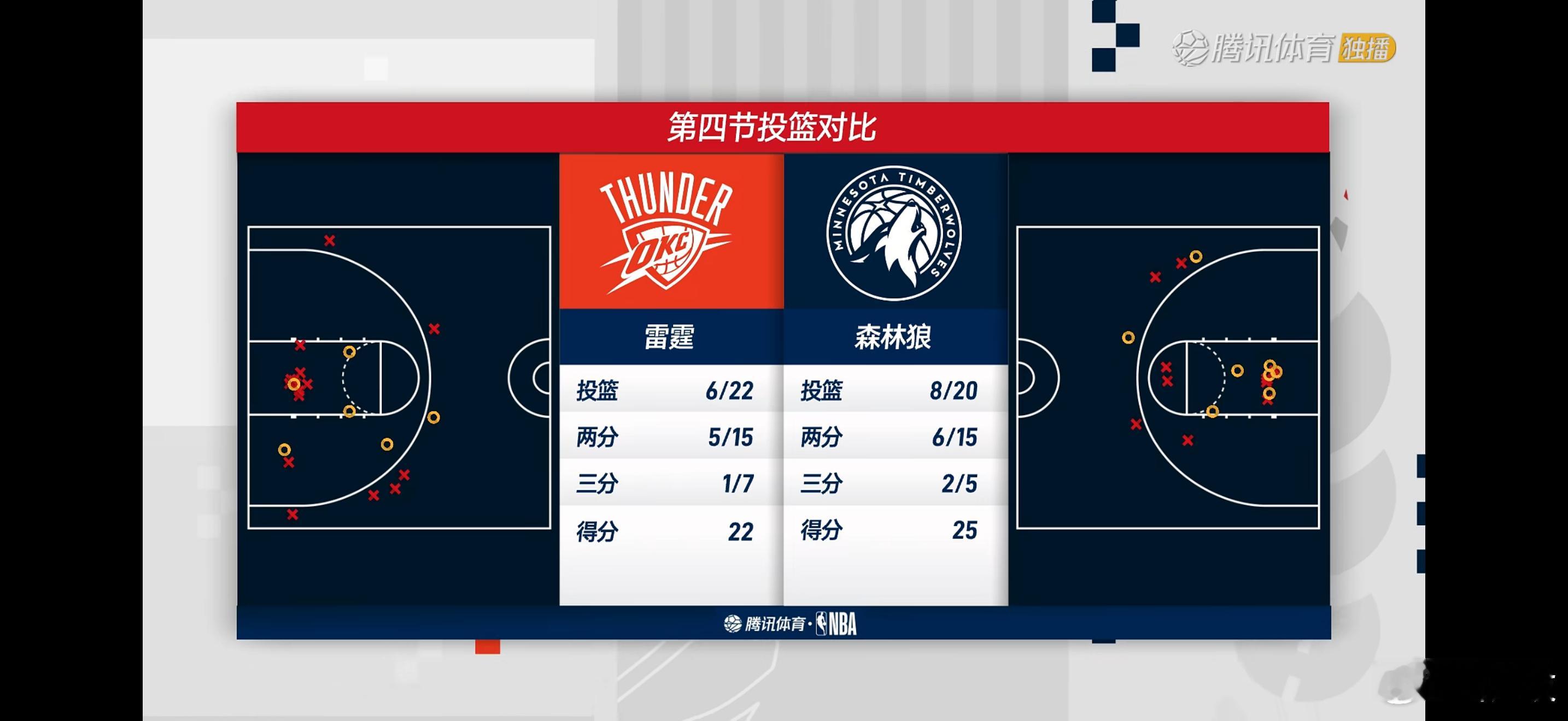 我喜欢雷霆森林狼这球第四节的尺度，哨丢了就打，固德闹靠，有本事你扔进去。森林狼可