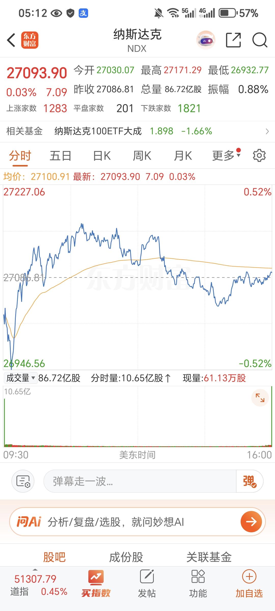 记录我的2026美东时间周二，美股三大股指小幅收涨，截至收盘，道琼斯指数涨0.4