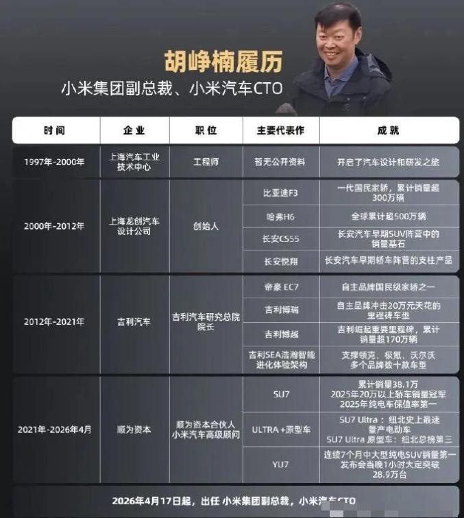藏了5年，吉利前“技术大牛”胡峥楠终于入职小米。

雷军对人才的渴望真的是行业之