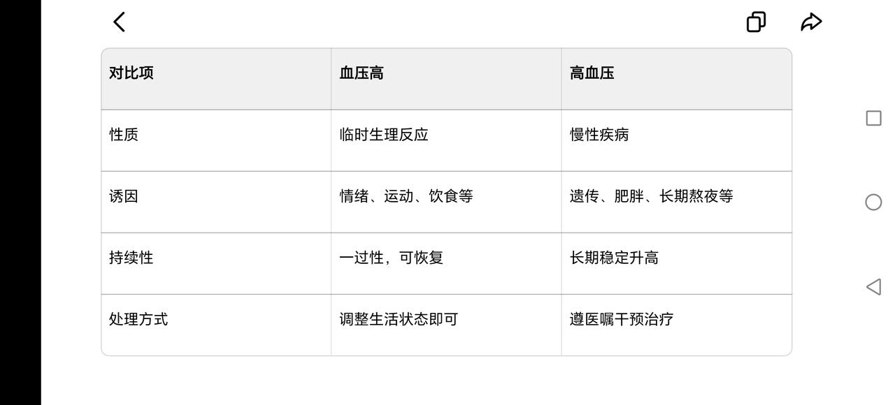 别慌！血压高≠高血压！一张表教你分清，很多人都搞错了
 
刚测完血压，数值一高就