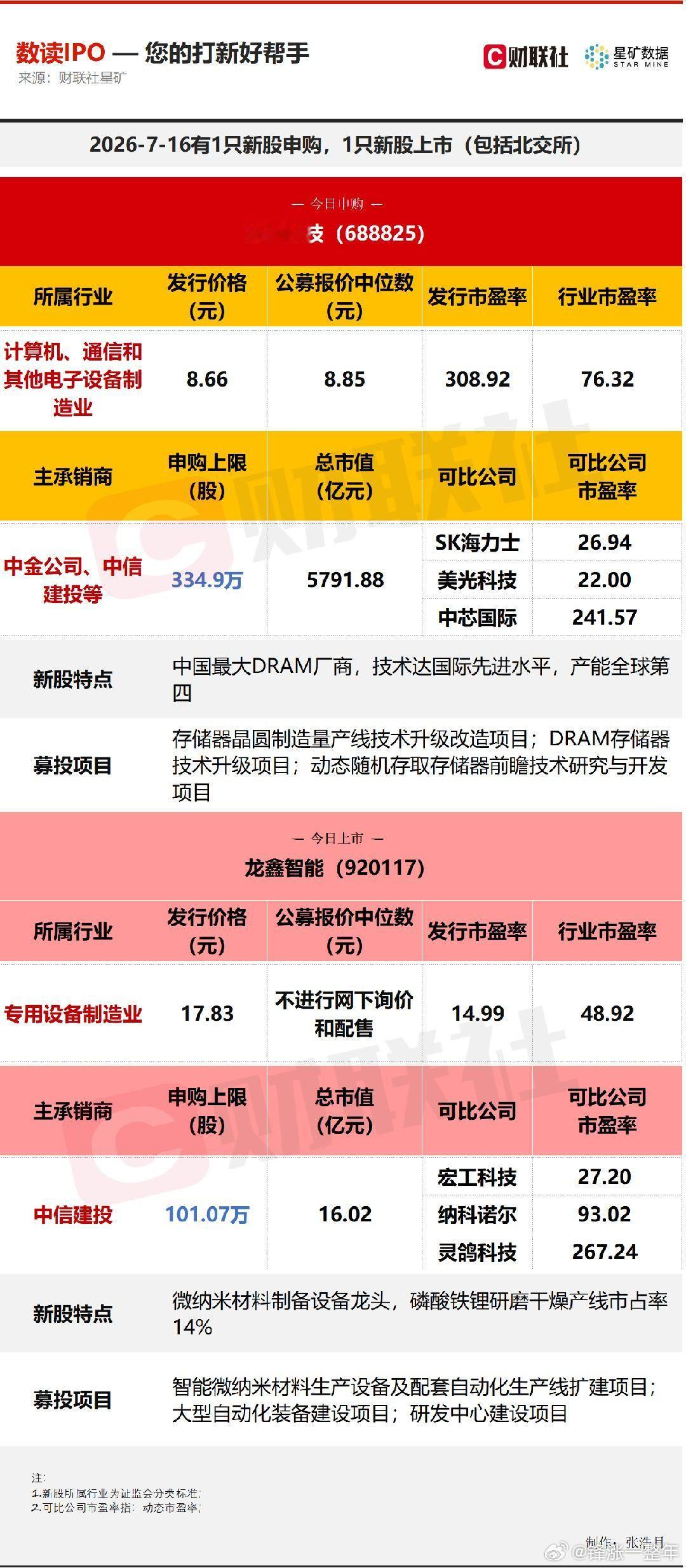 今日有1只新股申购，为科创板的长鑫科技；1只新股上市，为北交所的龙鑫智能。A股