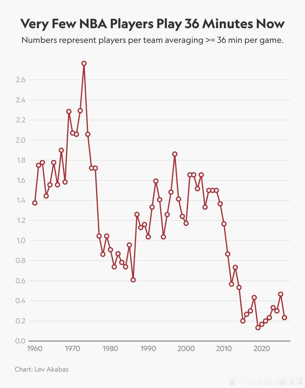 目前联盟仅有七名球员场均上场时间达到36分钟以上：泰瑞斯·马克西（40.7分钟）