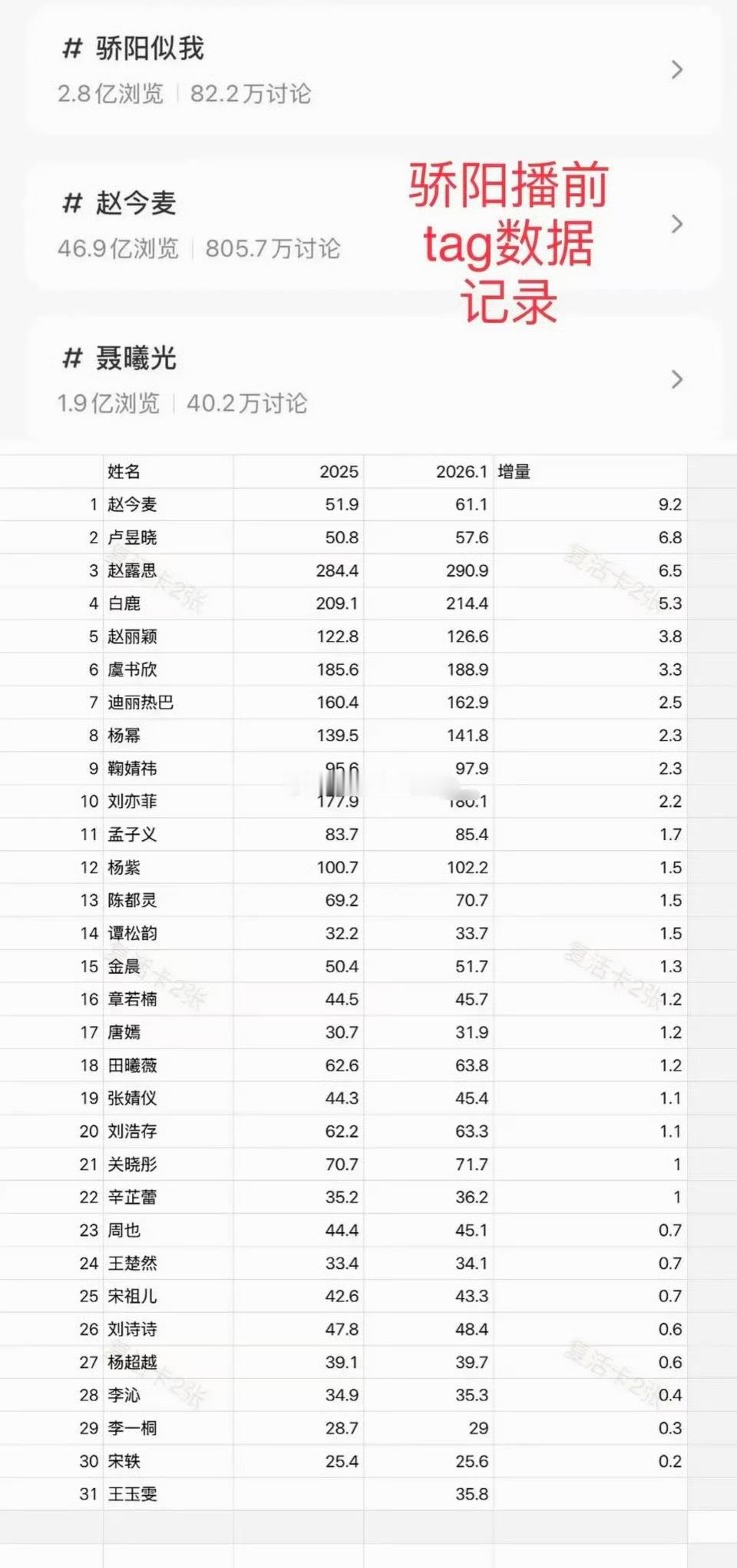 赵今麦骄阳似我剧播期间总增量14.2亿，排女明星增量第一，骄阳真的有效播剧 